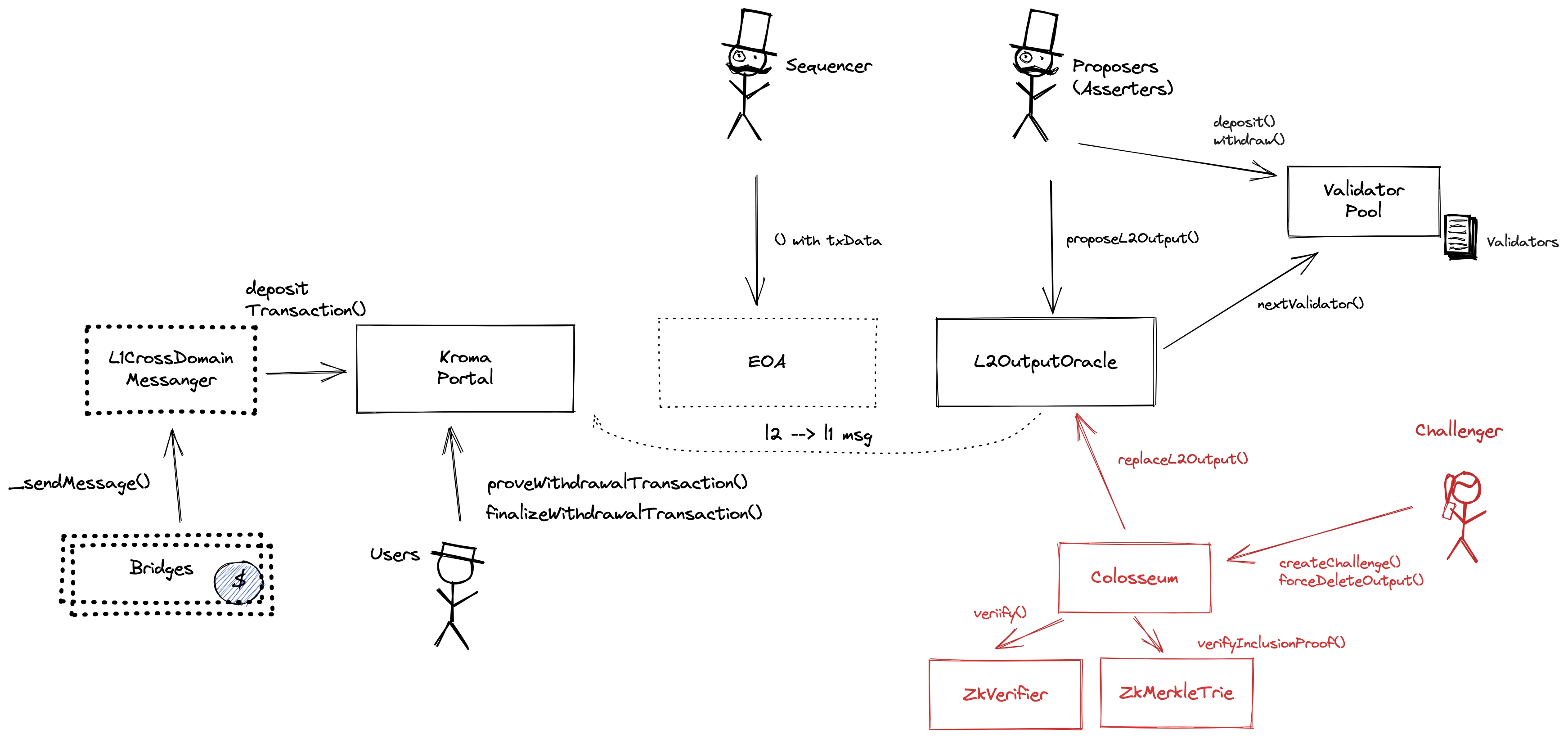 A diagram of the smart contract architecture