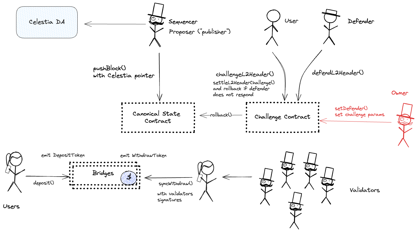 A diagram of the smart contract architecture