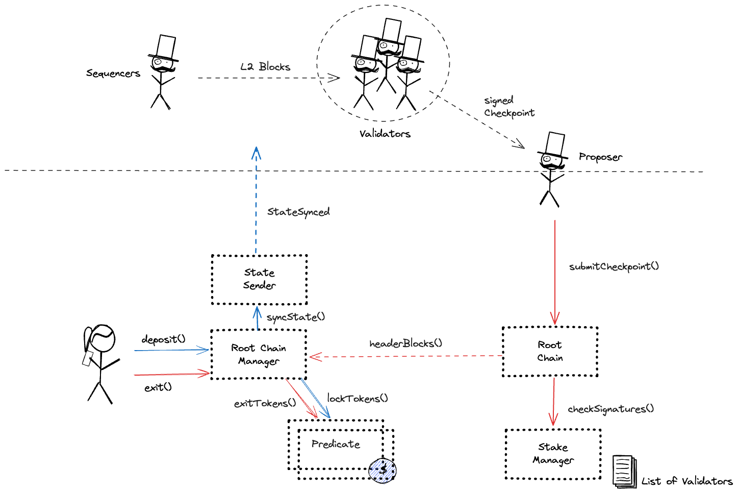 A diagram of the smart contract architecture