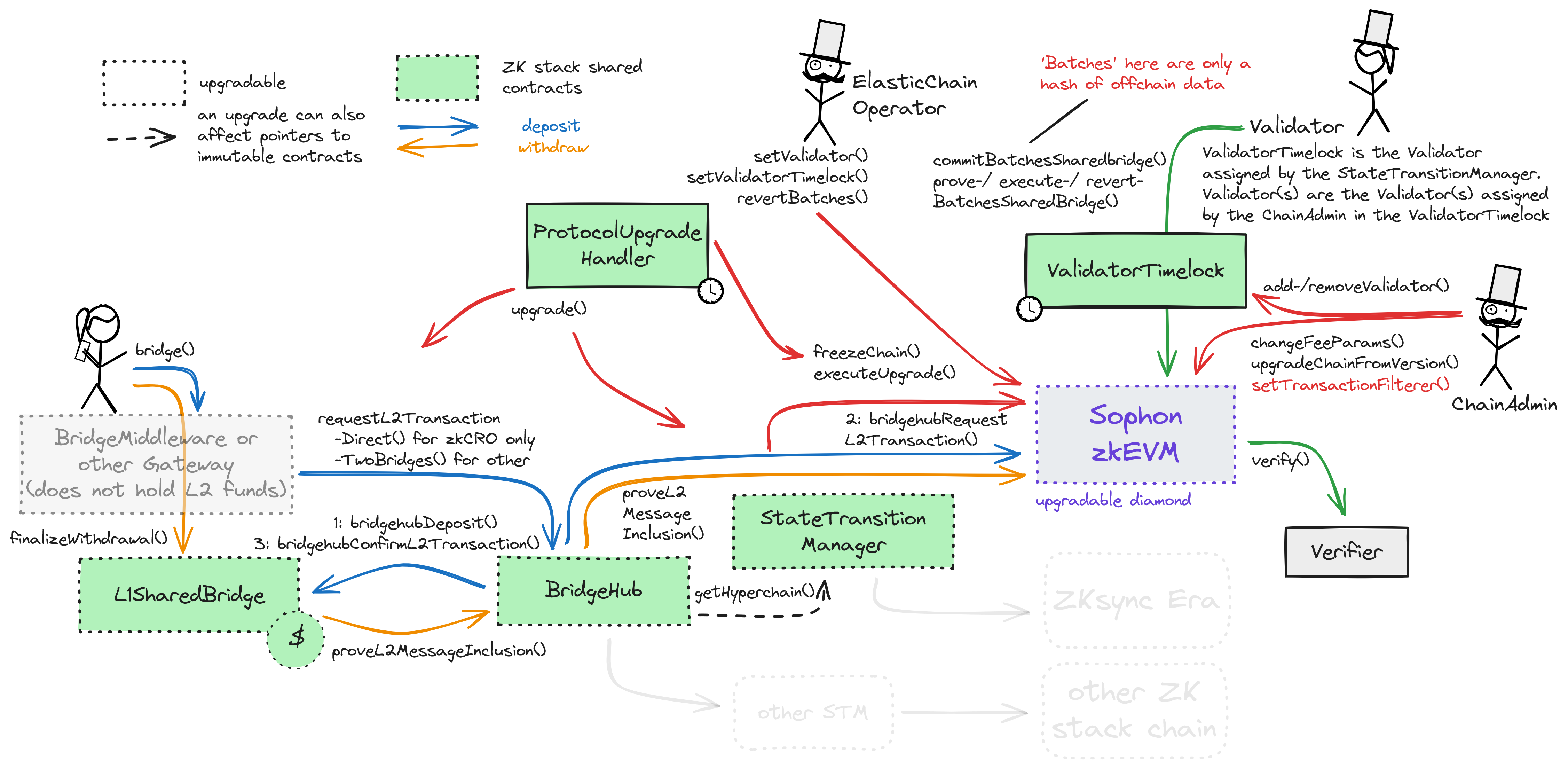 A diagram of the smart contract architecture