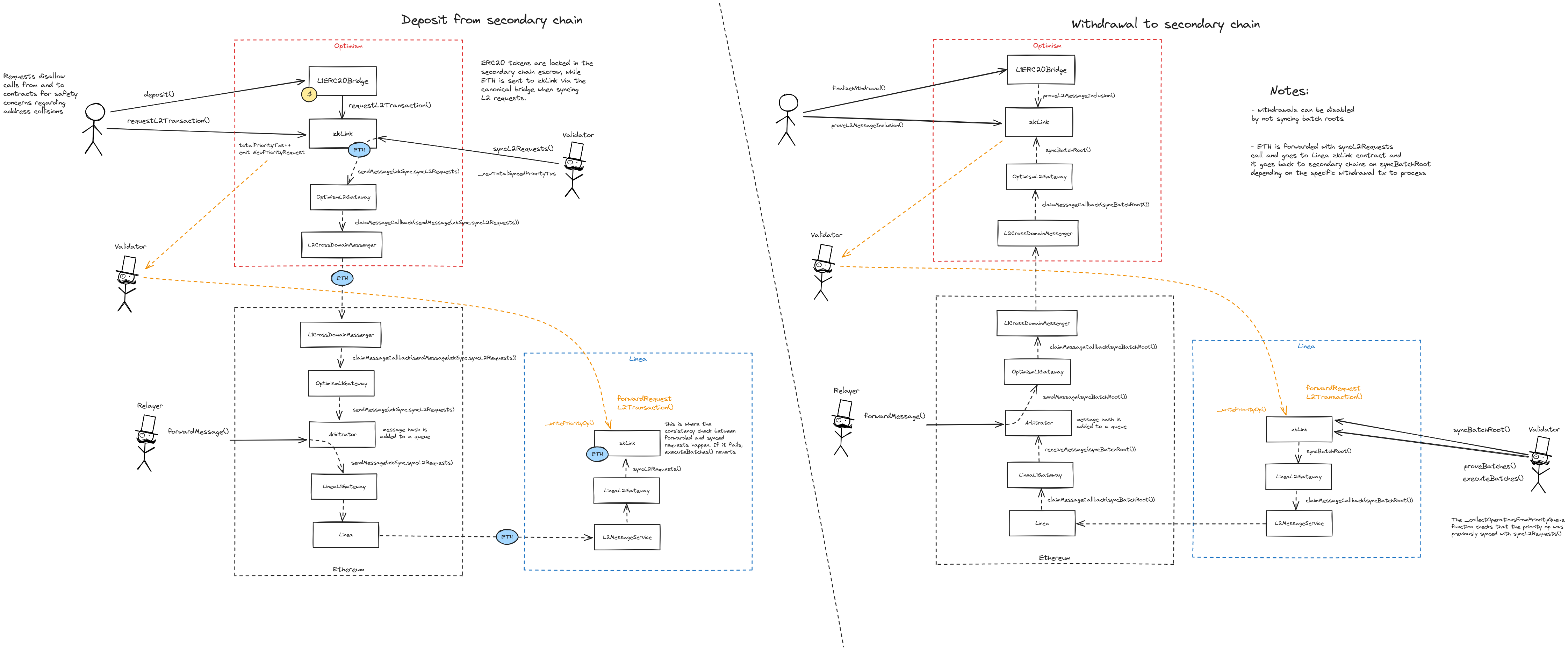 A diagram of the smart contract architecture