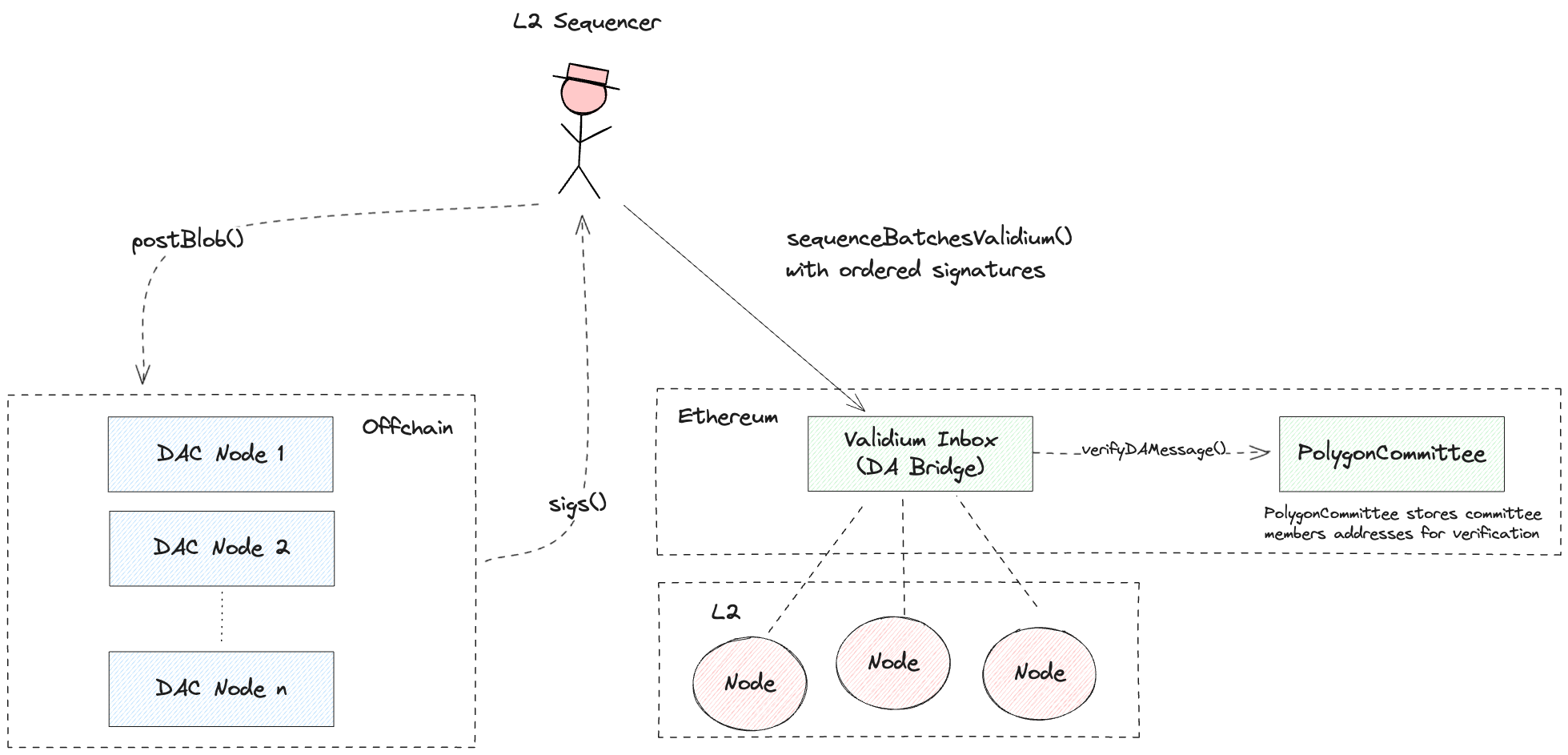 polygoncdk bridge architecture