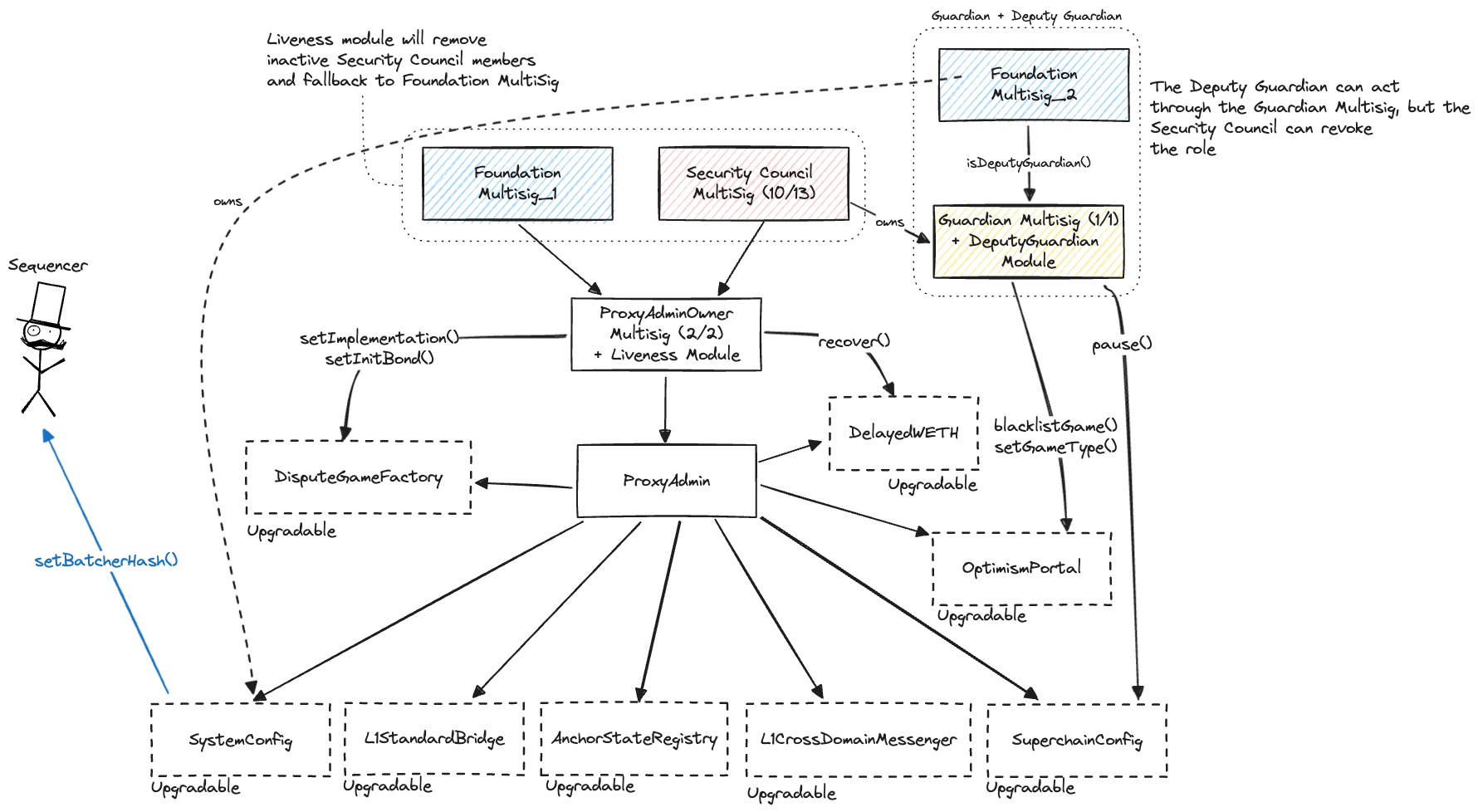 A diagram of the upgrades and governance